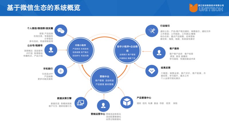 微信营销系统