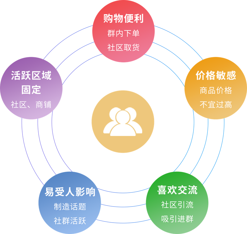 社群团购系统