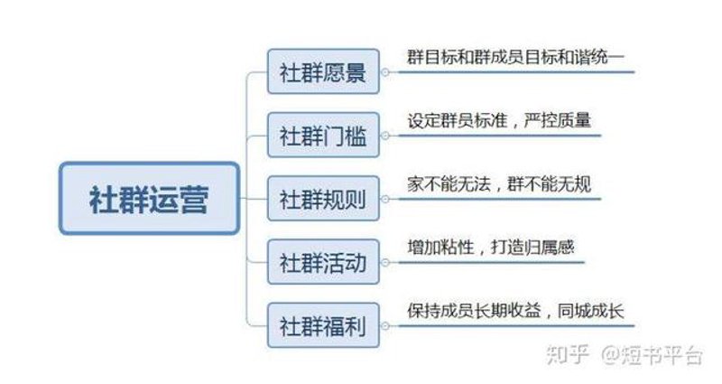 社群运营工具